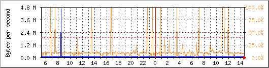 ppp0 Traffic Graph