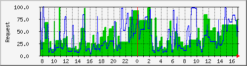 db1_mysql Traffic Graph