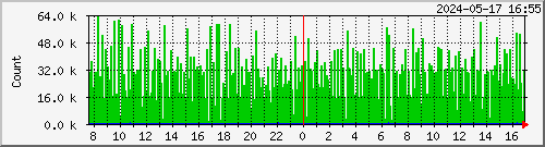 mysql_queries Traffic Graph
